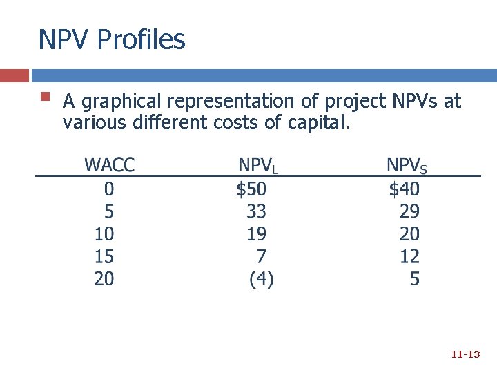 NPV Profiles § A graphical representation of project NPVs at various different costs of NPV Profiles § A graphical representation of project NPVs at various different costs of