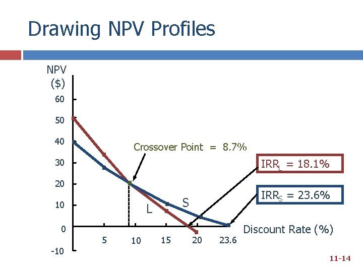 Drawing NPV Profiles NPV ($) 60 50 40 30 20 . . . Crossover Drawing NPV Profiles NPV ($) 60 50 40 30 20 . . . Crossover