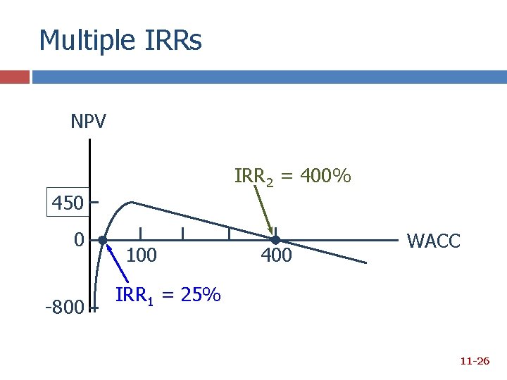 Multiple IRRs NPV IRR 2 = 400% 450 0 -800 100 400 WACC IRR Multiple IRRs NPV IRR 2 = 400% 450 0 -800 100 400 WACC IRR
