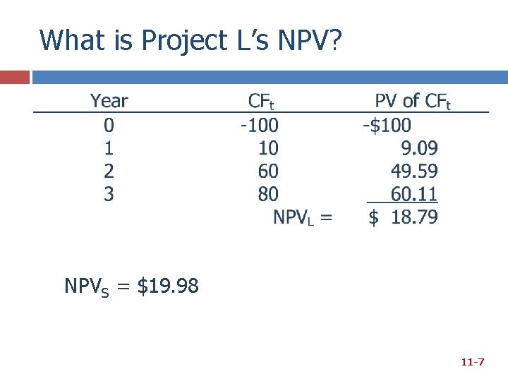 What is Project L’s NPV? NPVS = $19. 98 11 -7 What is Project L’s NPV? NPVS = $19. 98 11 -7