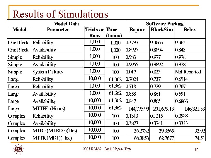 Results of Simulations 2007 RAMS – Brall, Hagen, Tran 10 Results of Simulations 2007 RAMS – Brall, Hagen, Tran 10