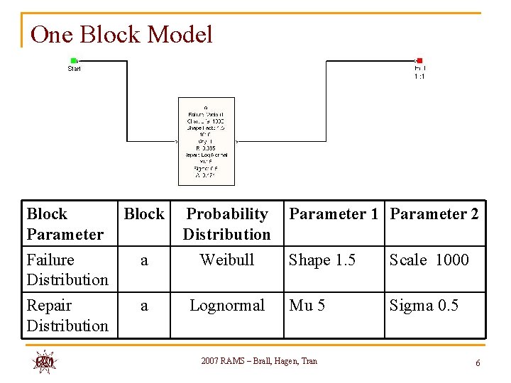 One Block Model Block Parameter Block Probability Distribution Failure Distribution a Weibull Repair Distribution One Block Model Block Parameter Block Probability Distribution Failure Distribution a Weibull Repair Distribution