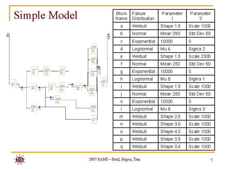 Simple Model Block Name Failure Distribution Parameter 1 Parameter 2 a Weibull Shape 1. Simple Model Block Name Failure Distribution Parameter 1 Parameter 2 a Weibull Shape 1.