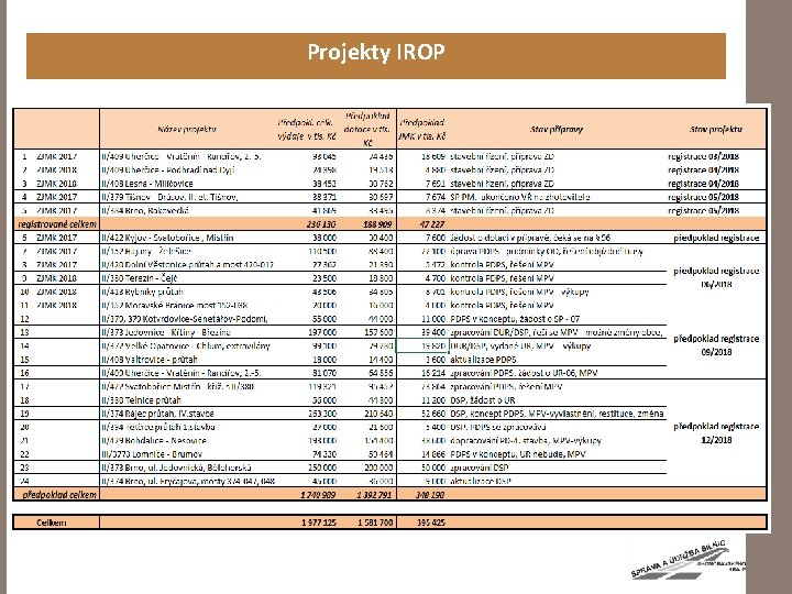 Projekty IROP 