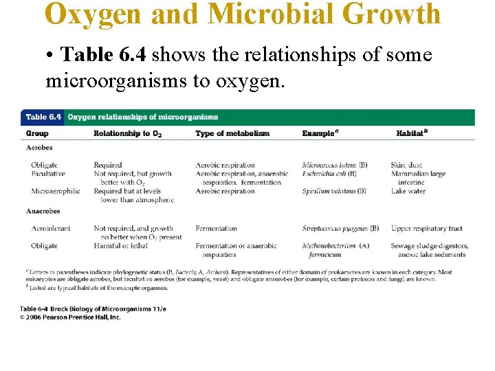 Oxygen and Microbial Growth • Table 6. 4 shows the relationships of some microorganisms