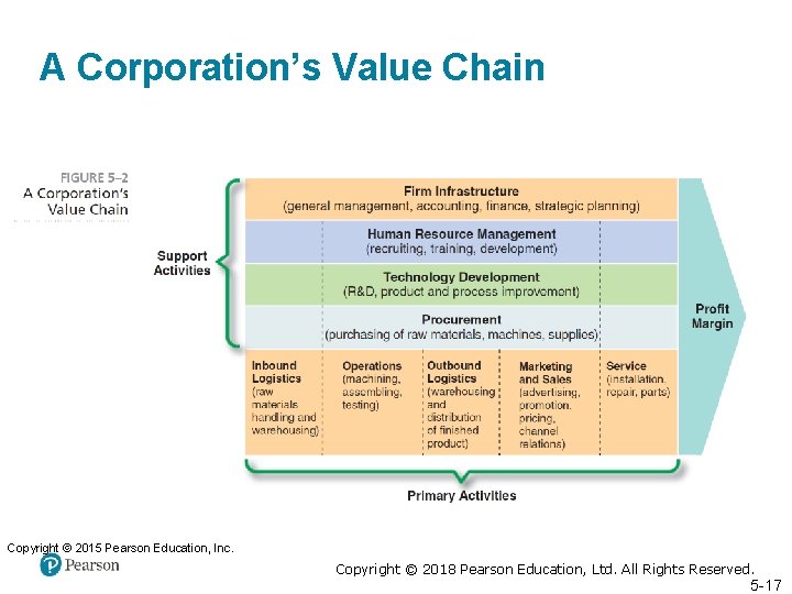 A Corporation’s Value Chain Copyright © 2015 Pearson Education, Inc. Copyright © 2018 Pearson