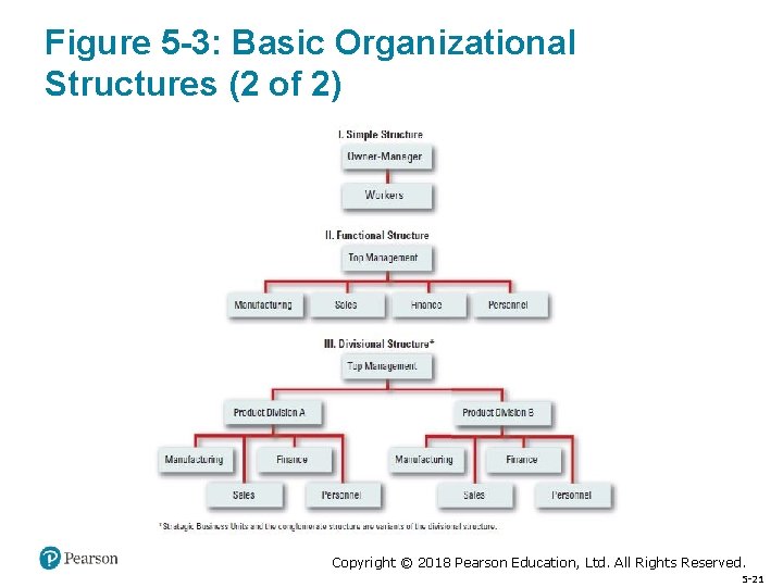 Figure 5 -3: Basic Organizational Structures (2 of 2) Copyright © 2018 Pearson Education,