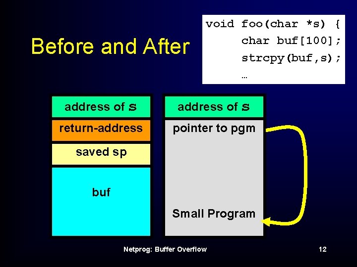 Before and After void foo(char *s) { char buf[100]; strcpy(buf, s); … address of