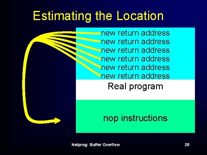 Estimating the Location new return address new return address Real program nop instructions Netprog: