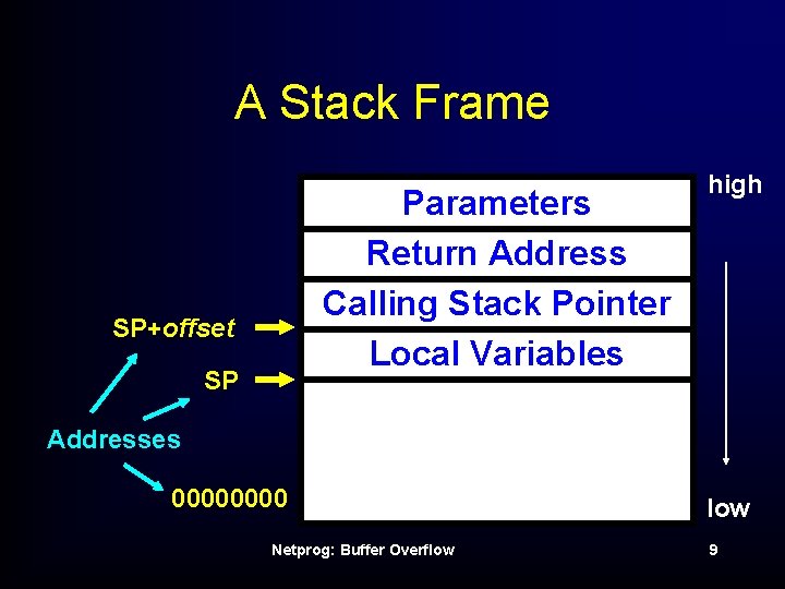 A Stack Frame Parameters Return Address Calling Stack Pointer Local Variables SP+offset SP high