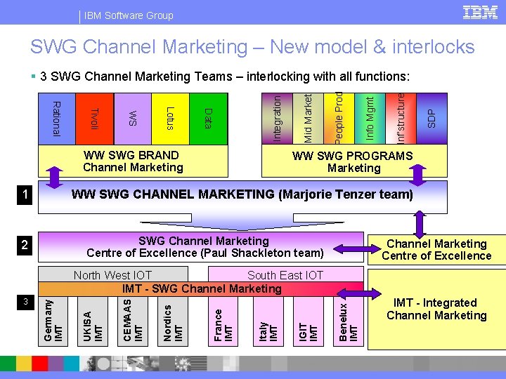 IBM Software Group SWG Channel Marketing – New model & interlocks WW SWG BRAND