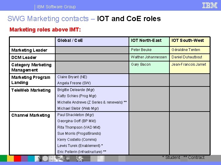 IBM Software Group SWG Marketing contacts – IOT and Co. E roles Marketing roles