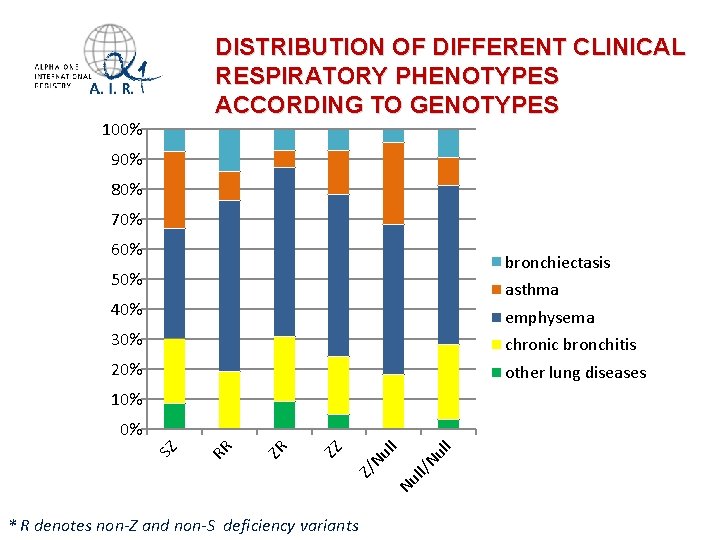 DISTRIBUTION OF DIFFERENT CLINICAL RESPIRATORY PHENOTYPES ACCORDING TO GENOTYPES 100% 90% 80% 70% 60%