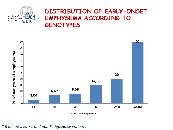 DISTRIBUTION OF EARLY-ONSET EMPHYSEMA ACCORDING TO GENOTYPES 50 50 % of early-onset emphysema 45