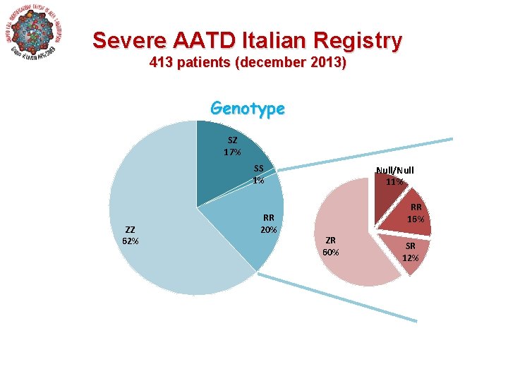 Severe AATD Italian Registry 413 patients (december 2013) Genotype SZ 17% SS 1% ZZ