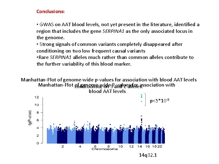 Conclusions: • GWAS on AAT blood levels, not yet present in the literature, identified