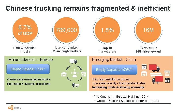 Chinese trucking remains fragmented & inefficient 6. 7% 789, 000 1. 8% 16 M