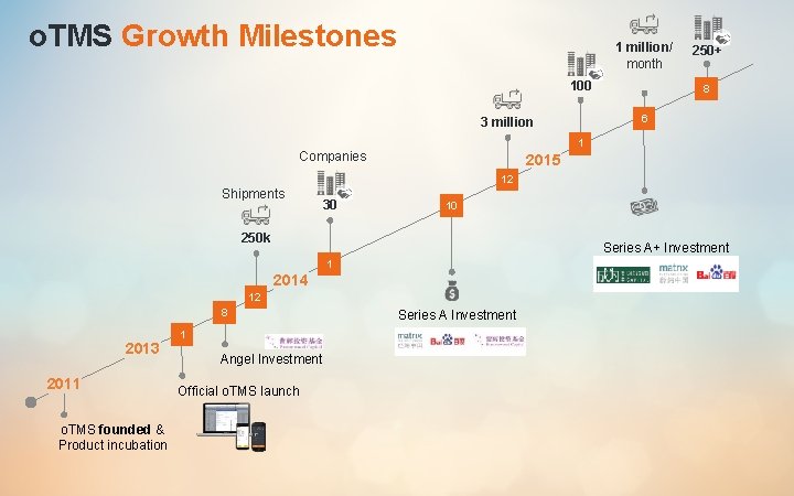o. TMS Growth Milestones 1 million/ month 100 250+ 8 6 3 million 1