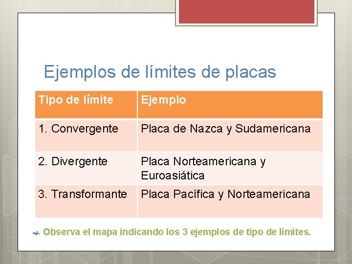 Ejemplos de límites de placas Tipo de límite Ejemplo 1. Convergente Placa de Nazca