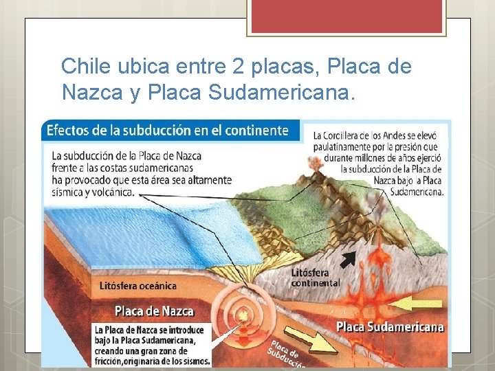 Chile ubica entre 2 placas, Placa de Nazca y Placa Sudamericana. 