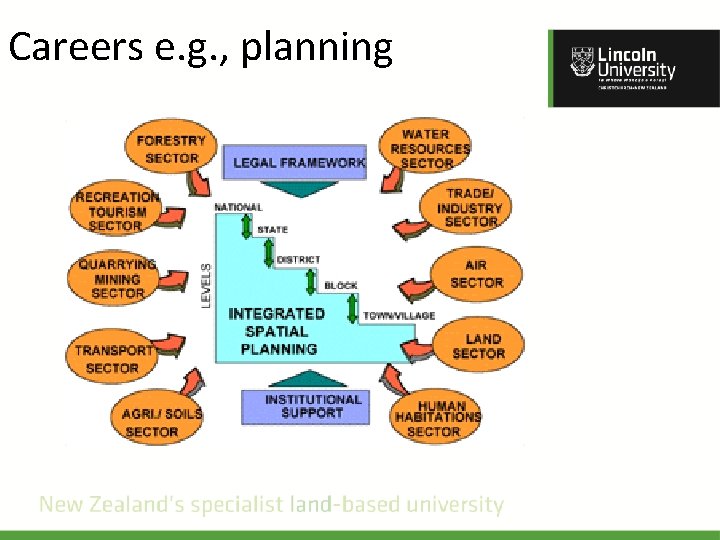 Careers e. g. , planning 