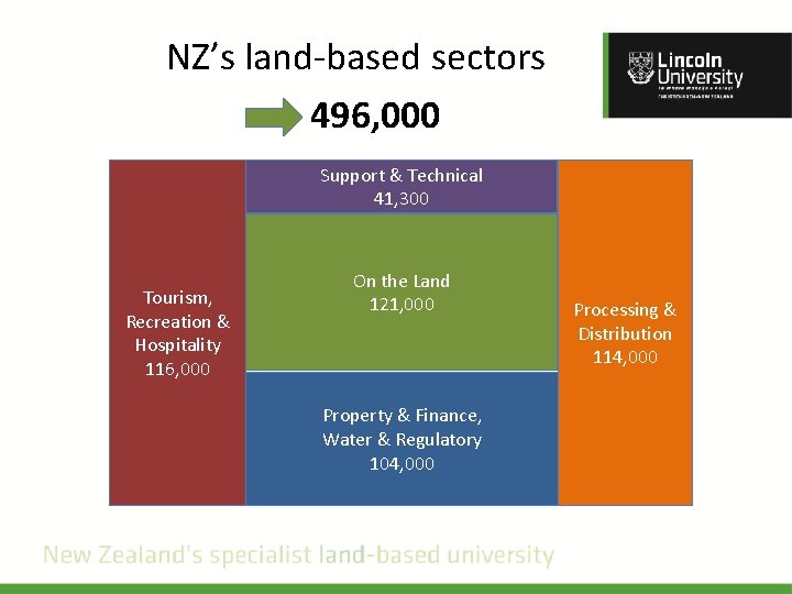 NZ’s land-based sectors 496, 000 Support & Technical 41, 300 Tourism, Recreation & Hospitality