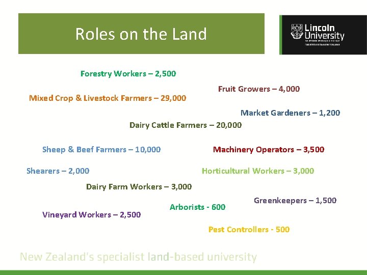Roles on the Land Forestry Workers – 2, 500 Mixed Crop & Livestock Farmers