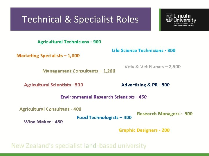 Technical & Specialist Roles Agricultural Technicians - 900 Marketing Specialists – 1, 000 Life