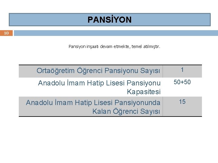 PANSİYON 10 Pansiyon inşaatı devam etmekte, temel atılmıştır. Ortaöğretim Öğrenci Pansiyonu Sayısı 1 Anadolu