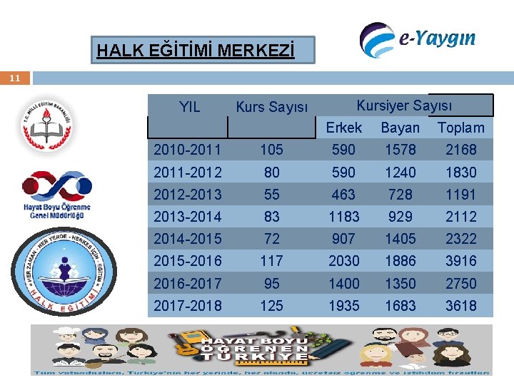 HALK EĞİTİMİ MERKEZİ 11 YIL Kursiyer Sayısı Kurs Sayısı Erkek Bayan Toplam 2010 -2011