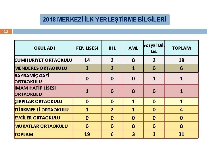 2018 MERKEZİ İLK YERLEŞTİRME BİLGİLERİ 12 OKUL ADI FEN LİSESİ İHL AML Sosyal Bil.