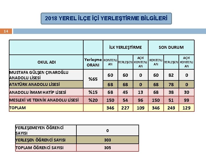 2018 YEREL İLÇE İÇİ YERLEŞTİRME BİLGİLERİ 14 İLK YERLEŞTİRME OKUL ADI Yerleşme ORANI MUSTAFA