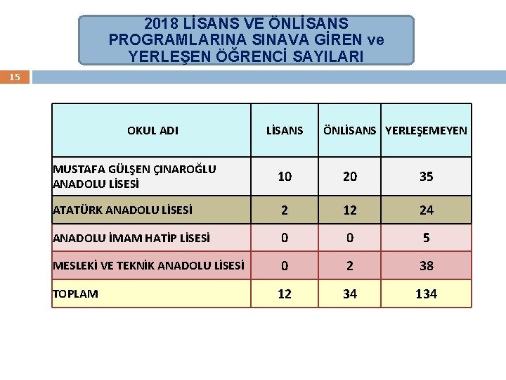 2018 LİSANS VE ÖNLİSANS PROGRAMLARINA SINAVA GİREN ve YERLEŞEN ÖĞRENCİ SAYILARI 15 OKUL ADI