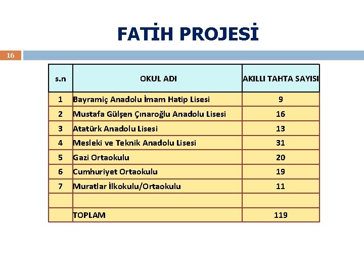 FATİH PROJESİ 16 s. n OKUL ADI AKILLI TAHTA SAYISI 1 Bayramiç Anadolu İmam