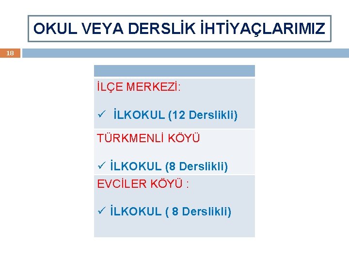 OKUL VEYA DERSLİK İHTİYAÇLARIMIZ 18 İLÇE MERKEZİ: ü İLKOKUL (12 Derslikli) TÜRKMENLİ KÖYÜ ü