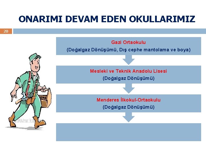 ONARIMI DEVAM EDEN OKULLARIMIZ 20 Gazi Ortaokulu (Doğalgaz Dönüşümü, Dış cephe mantolama ve boya)