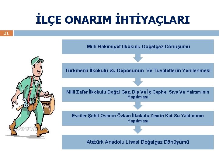 İLÇE ONARIM İHTİYAÇLARI 21 Milli Hakimiyet İlkokulu Doğalgaz Dönüşümü Türkmenli İlkokulu Su Deposunun Ve