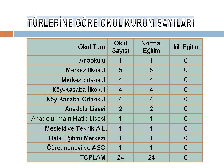 3 Okul Türü Okul Sayısı Normal Eğitim İkili Eğitim Anaokulu 1 1 0 Merkez