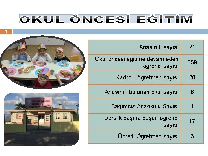 5 Anasınıfı sayısı 21 Okul öncesi eğitime devam eden öğrenci sayısı 359 Kadrolu öğretmen