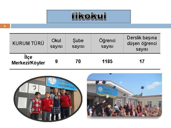 İlkokul 6 KURUM TÜRÜ Okul sayısı Şube sayısı Öğrenci sayısı Derslik başına düşen öğrenci