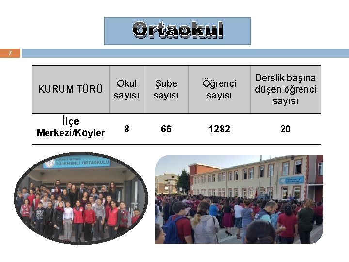 Ortaokul 7 KURUM TÜRÜ Okul sayısı Şube sayısı Öğrenci sayısı Derslik başına düşen öğrenci