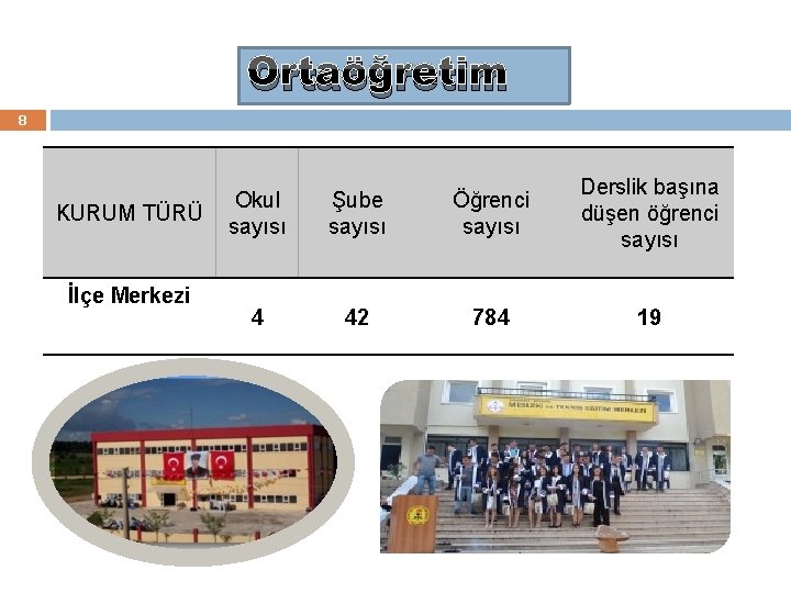 Ortaöğretim 8 KURUM TÜRÜ İlçe Merkezi Okul sayısı Şube sayısı Öğrenci sayısı Derslik başına