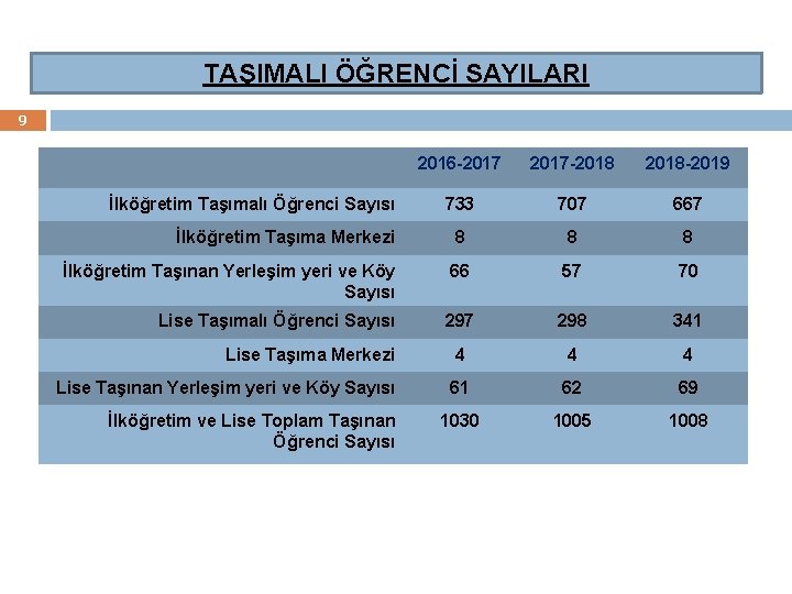 TAŞIMALI ÖĞRENCİ SAYILARI 9 2016 -2017 -2018 -2019 733 707 667 İlköğretim Taşıma Merkezi