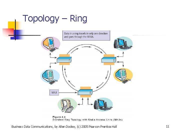 Topology – Ring Business Data Communications, by Allen Dooley, (c) 2005 Pearson Prentice Hall