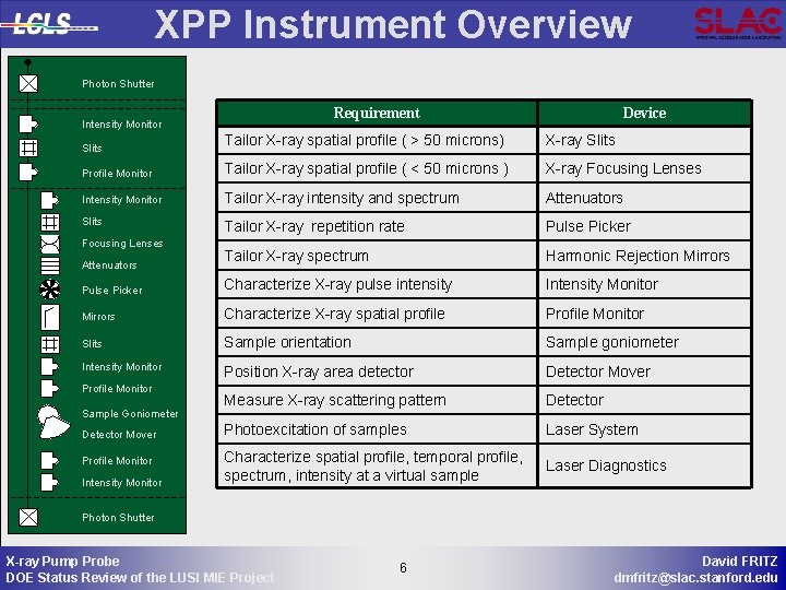 XPP Instrument Overview Photon Shutter Requirement Intensity Monitor Device Slits Tailor X-ray spatial profile