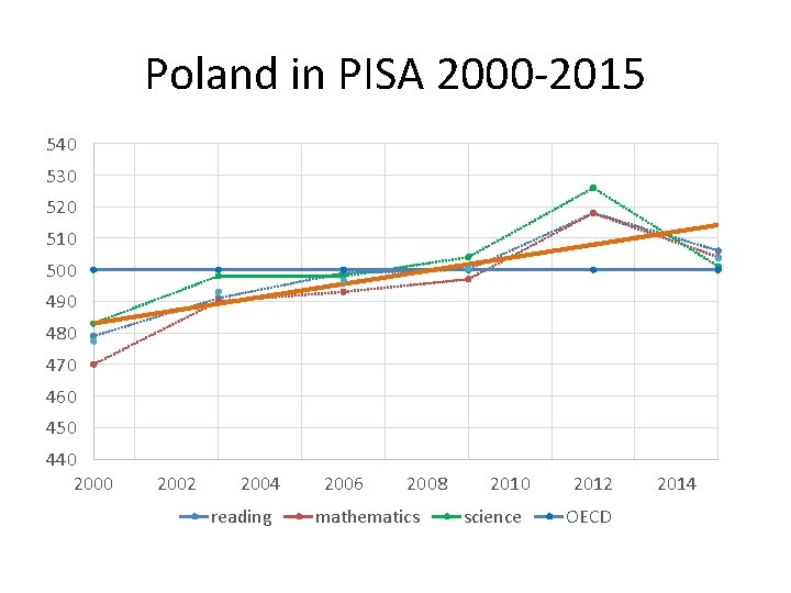 Poland in PISA 2000 -2015 540 530 520 510 500 490 480 470 460