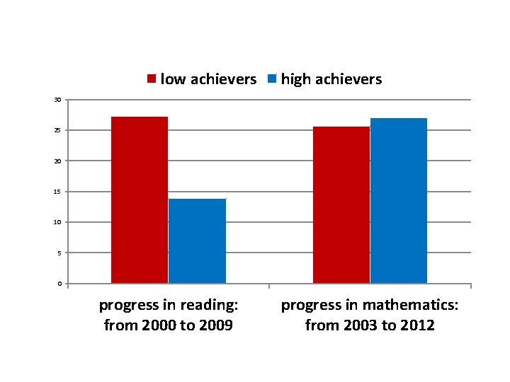 low achievers high achievers 30 25 20 15 10 5 0 progress in reading: