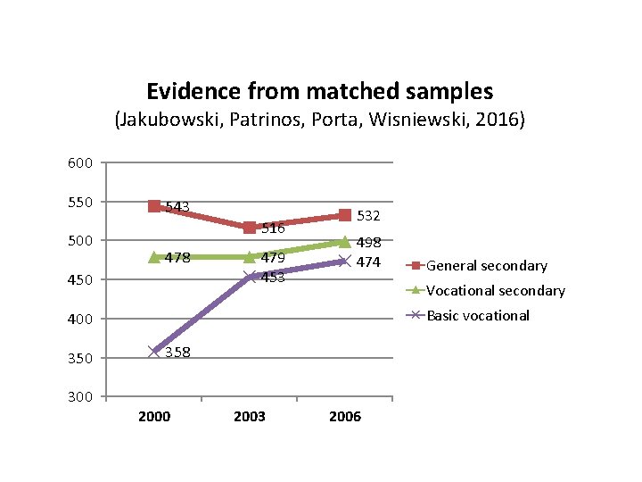 Evidence from matched samples (Jakubowski, Patrinos, Porta, Wisniewski, 2016) 600 550 500 543 516