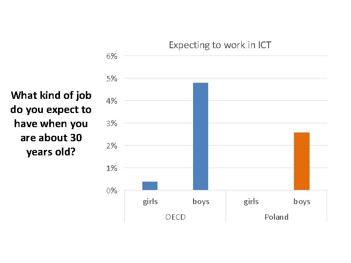 Expecting to work in ICT 6% 5% What kind of job do you expect