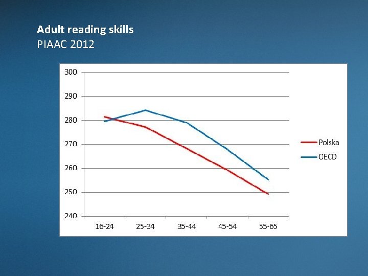 Adult reading skills PIAAC 2012 